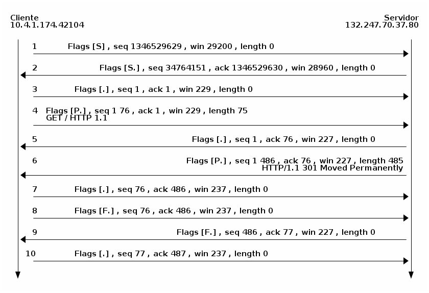 Captura de tráfico - diagrama